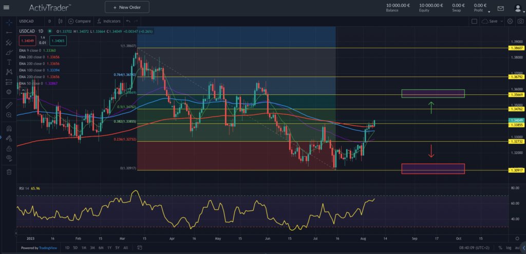 USDCAD-Chartanalyse Quelle: ActivTrader