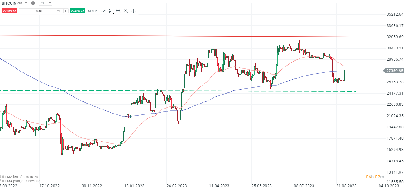 Bitcoin Chartanalyse daily am 30.08.2023 - DAYTRADING - Quelle: XTB xStation5 Bitcoin Daily Chart (03. September 2022 bis 30. August 2023). Screenshot erstellt am 30. August 2023, 18:00 Uhr (MESZ)