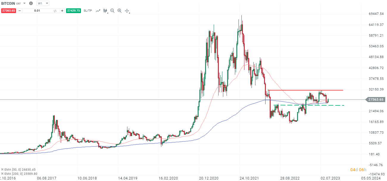 Bitcoin - Analyse und Prognose am 30.08.2023