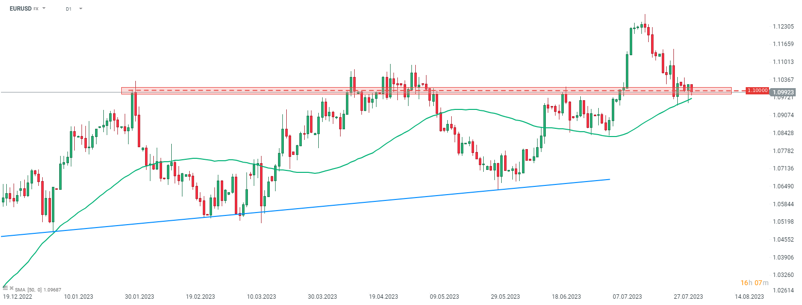 EURUSD Prognose im Tageschart; Quelle: xStation5 von XTB