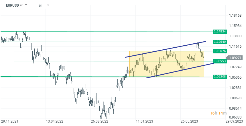EURUSD Prognose im Tageschart; Quelle: xStation5 von XTB
