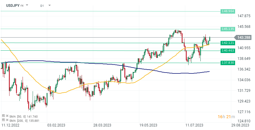 USDJPY Prognose im Tageschart; Quelle: xStation5 von XTB
