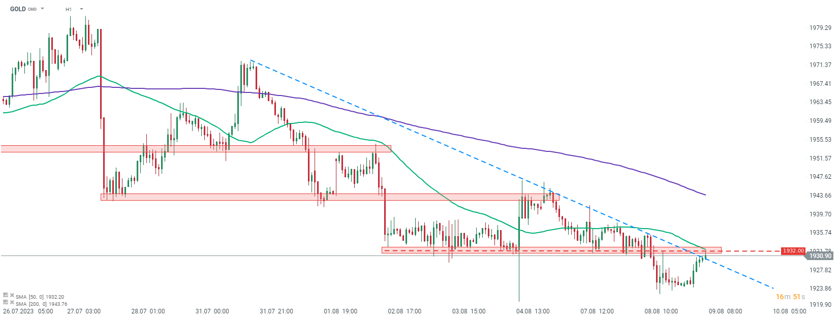 Gold Prognose im Stundenchart; Quelle: xStation5 von XTB