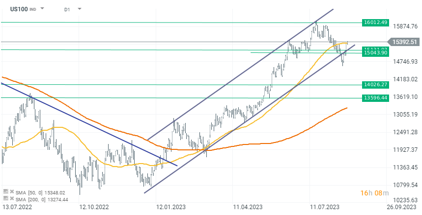 Nasdaq Prognose im Tageschart; Quelle: xStation5 von XTB