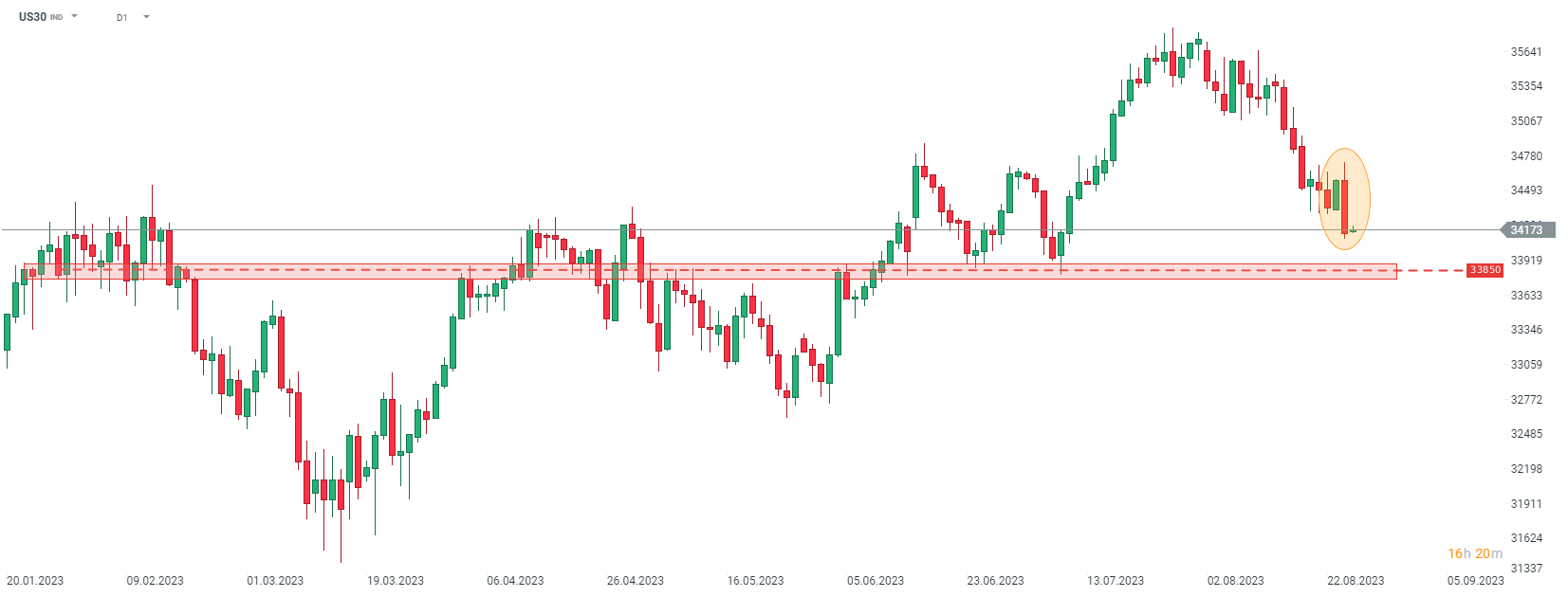 DOW JONES Prognose im Tageschart; Quelle: xStation5 von XTB