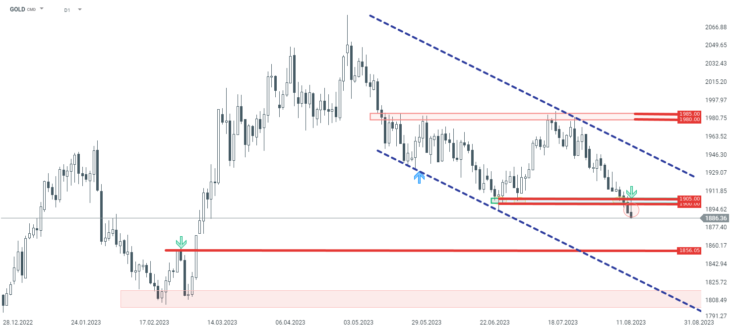 Gold Analyse am 17.08.2023 - GOLD-Intervall D1