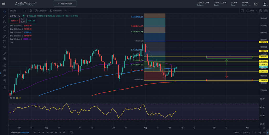 Quelle: ActivTrader