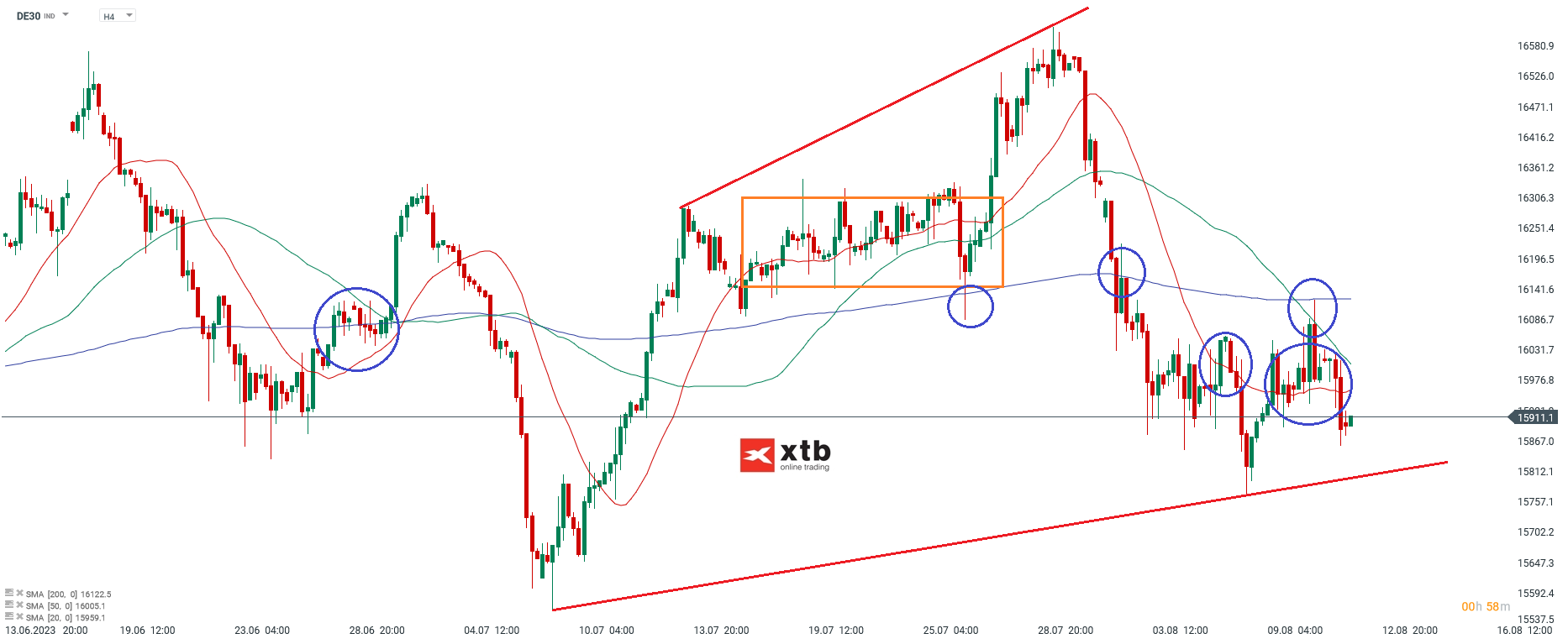 DAX h4 Analyse am 12.08.2023 - Prognose, Analyse, News - Quellen: xStation5 von XTB