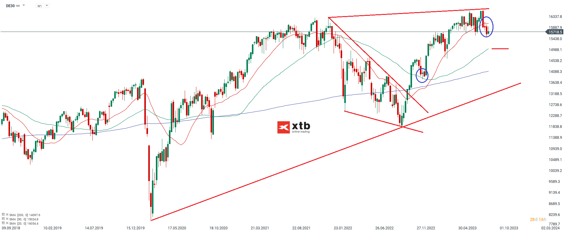 DAX Wochenausblick am 26.08.2023 - Aktuelle Prognose und Analyse