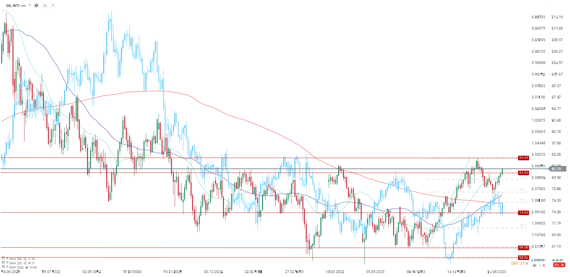 WTI Prognose im Tageschart - Quelle: xStation5 von XTB