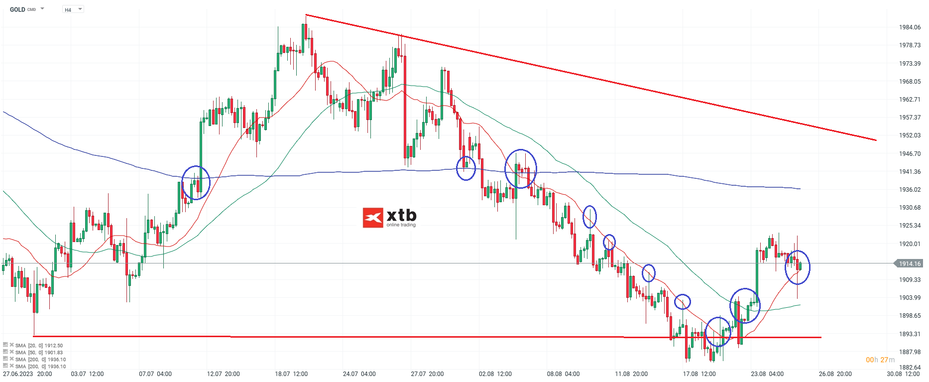 Gold - Aktuelle Analyse am 27.08.2023 - Prognose - Quelle: xStation5 von XTB