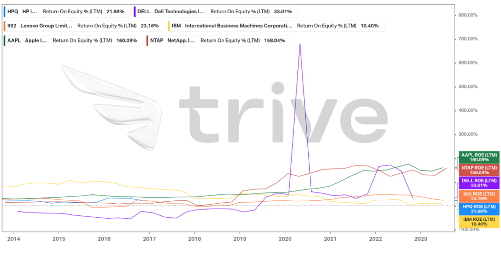 Quellen: HP Inc, Reuters, Gartner, Refinitiv, TradingView, Koyfin