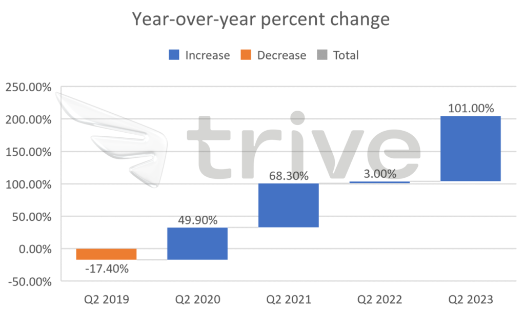 Quelle: Trive – Factset, Nkosilathi Dube