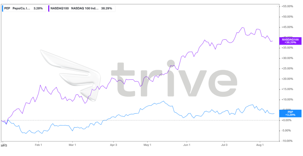 Quelle: Trive Financial Services Malta – Koyfin, Nkosilathi Dube