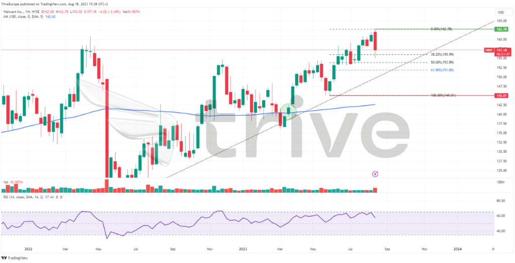 Quelle: TradingView