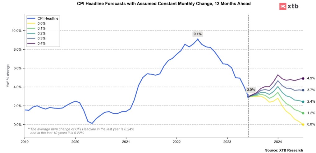 Quelle: Bloomberg Finance LP, XTB Research