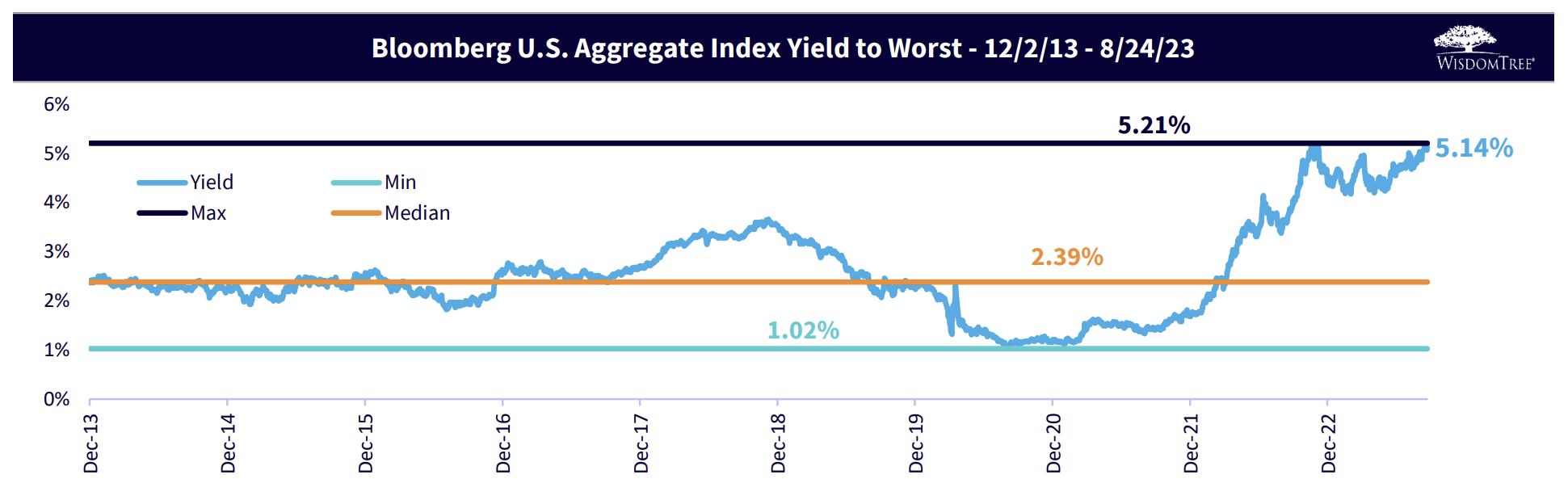 Bloomberg U.S. Aggregate Indexrendite sinkt auf den schlechtesten Wert; Quelle: WisdomTree