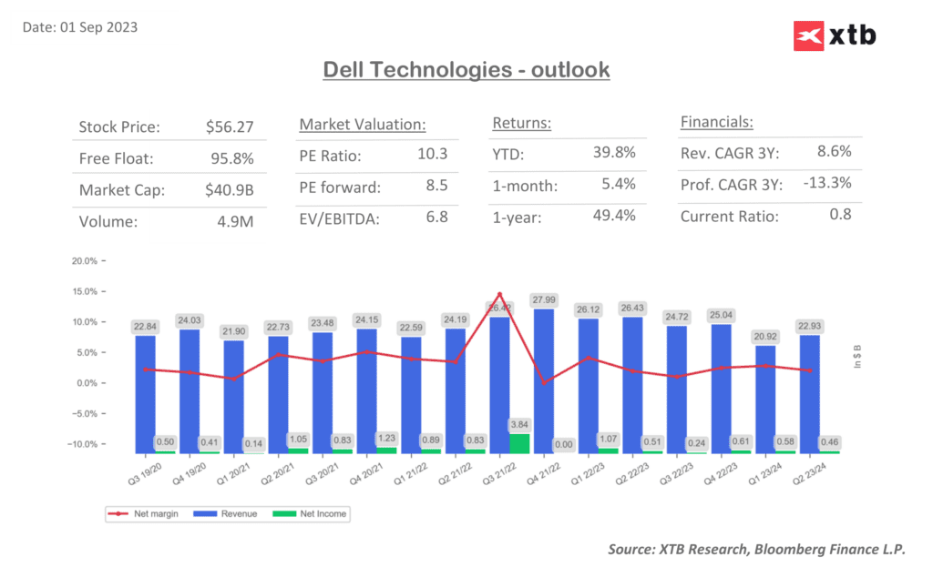 Dell: Unternemens-Ergebnisse am 01.09.2023