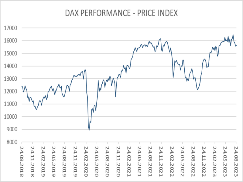 DAX 5 Jahreschart - Quelle: Refinitiv