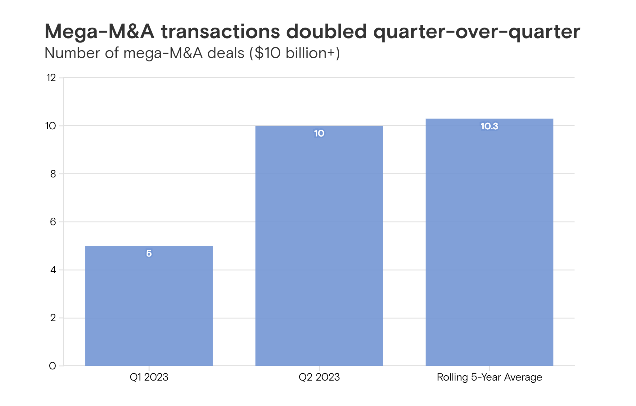 Anzahl der M&A-Transaktionen über 10 Milliarden $; Quelle: Goldman Sachs