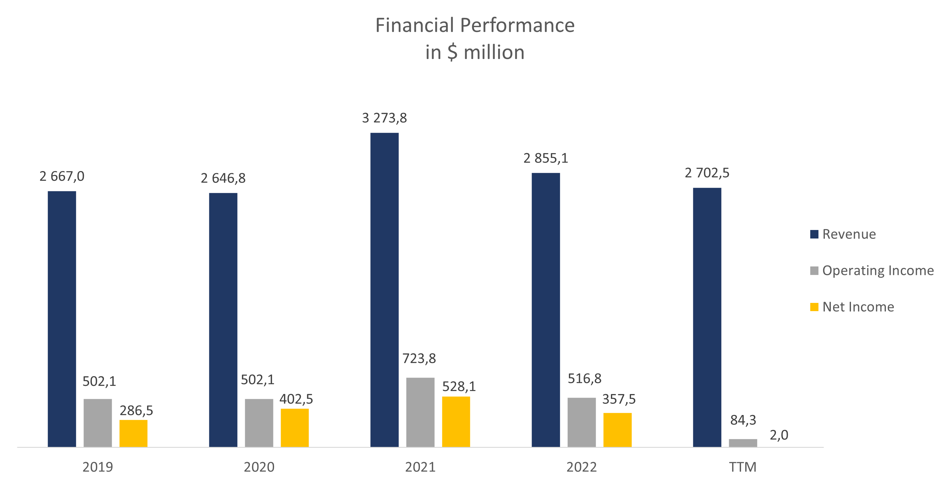 Die Dynamik der finanziellen Ergebnisse des Unternehmens: Eine Analyse; Quelle: Zusammengestellt vom Autor