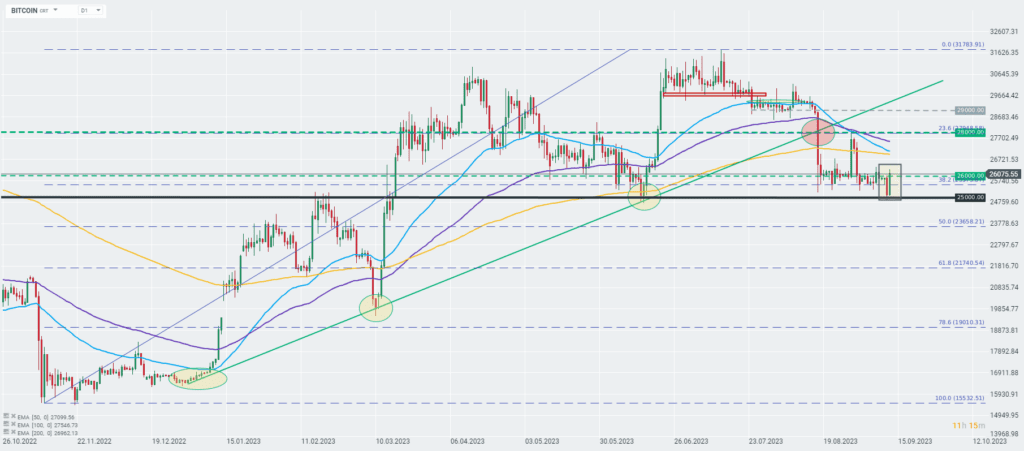 Bitcoin Prognose im Tageschart