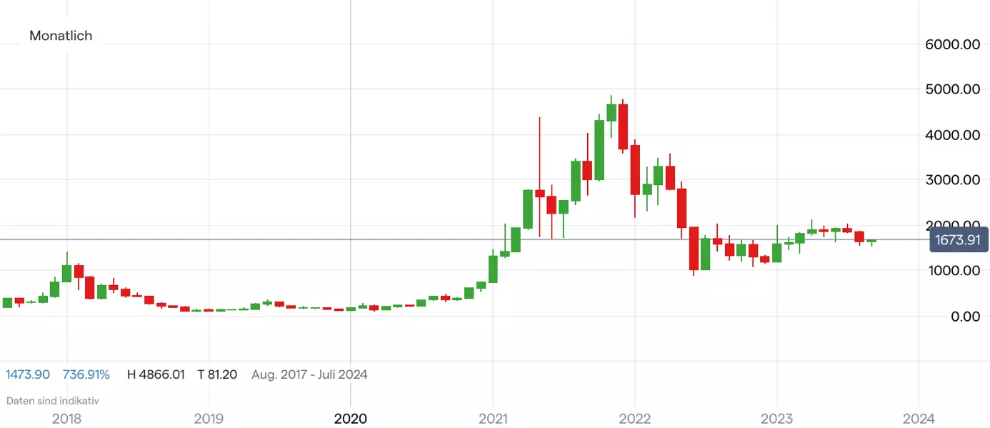 Ether; Quelle: IG Handelsplattform