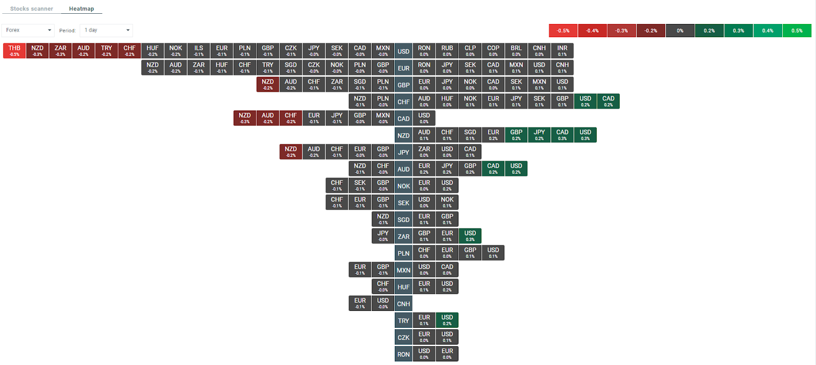 Heatmap des Devisenmarktes, die die derzeitige Volatilität der einzelnen Währungspaare veranschaulicht. Quelle: xStation5 von XTB