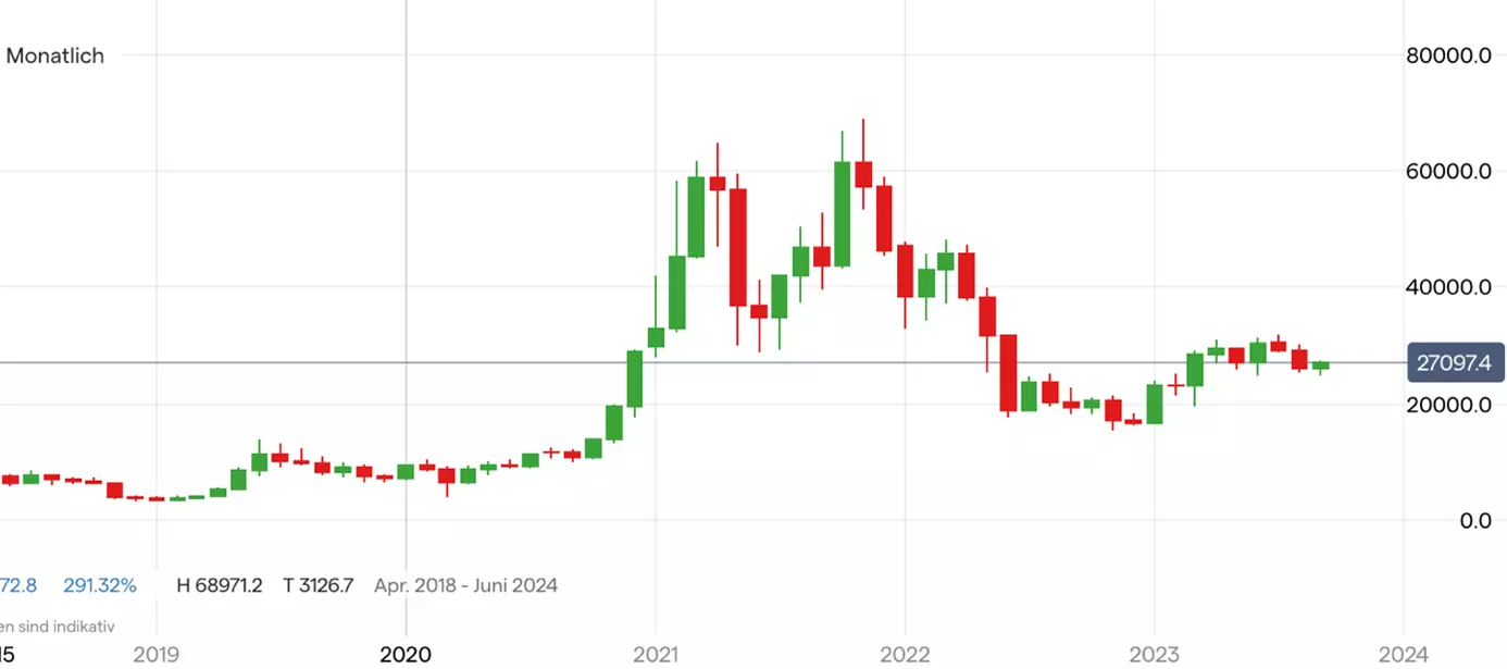 Bitcoin; Quelle: IG Handelsplattform