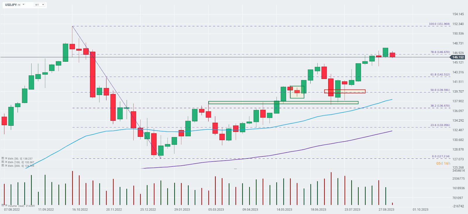 USDJPY Prognose im Wochenchart; Quelle: xStation5 von XTB