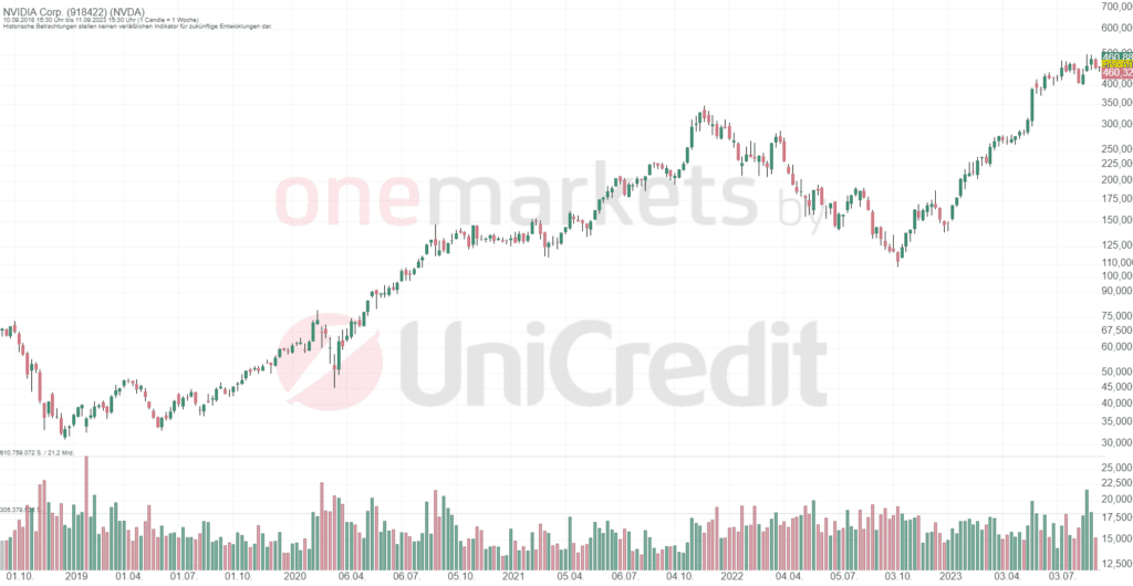 Betrachtungszeitraum: 15.09.2018 – 14.09.2023. Historische Betrachtungen stellen keine verlässlichen Indikatoren für zukünftige Entwicklungen dar. Quelle: tradingdesk.onemarkets.de