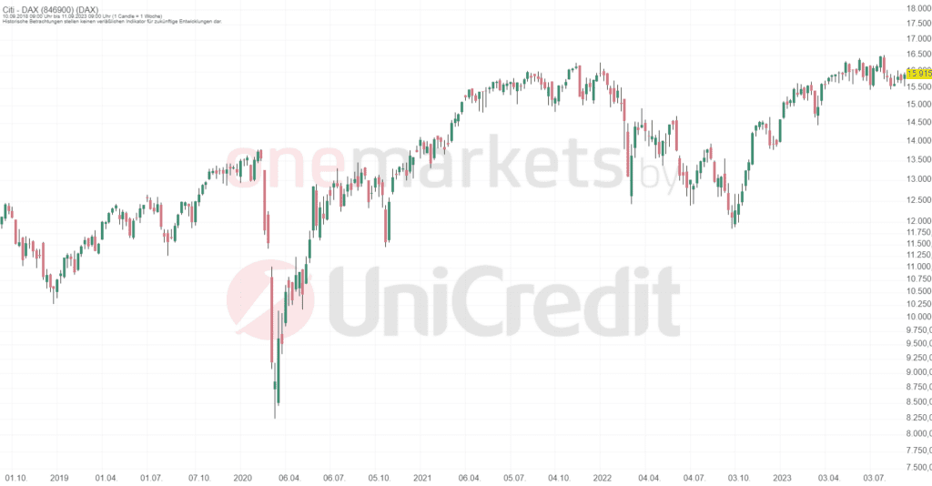 Betrachtungszeitraum: 16.09.2018 – 15.09.2023. Historische Betrachtungen stellen keine verlässlichen Indikatoren für zukünftige Entwicklungen dar.Quelle:tradingdesk.onemarkets.de