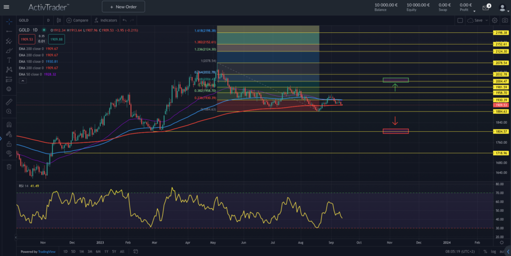 Quelle: ActivTrader