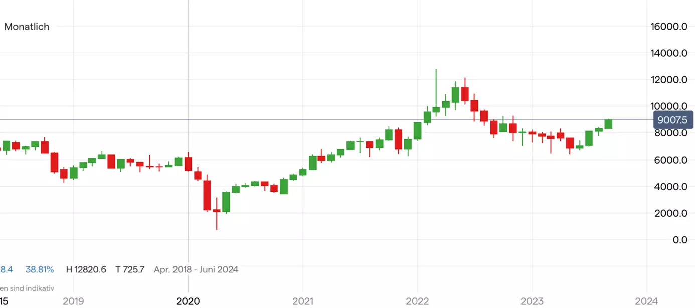 WTI; Quelle: IG Handelsplattform