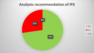 Empfehlungen der Analysten: Infineon AG
