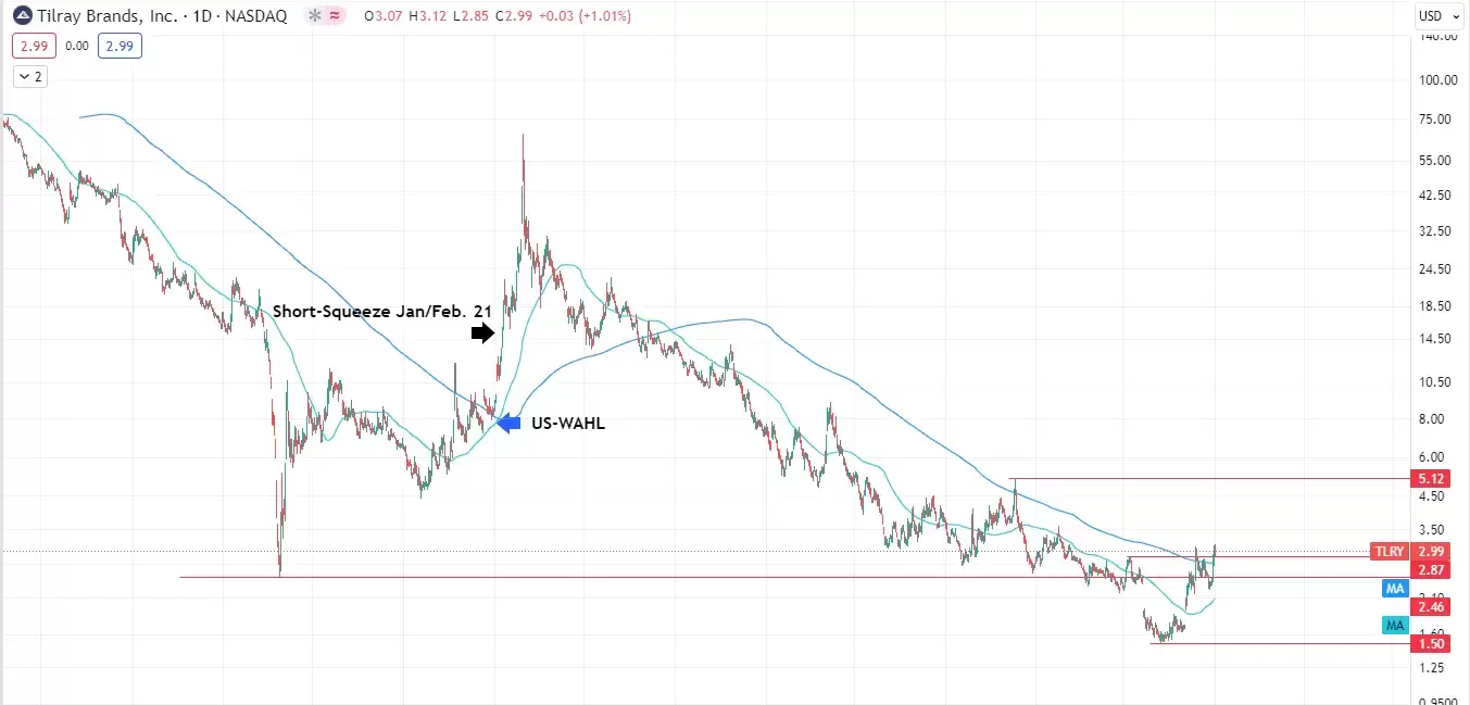 Quelle: Chart erstellt von CMC Markets mit Trading View