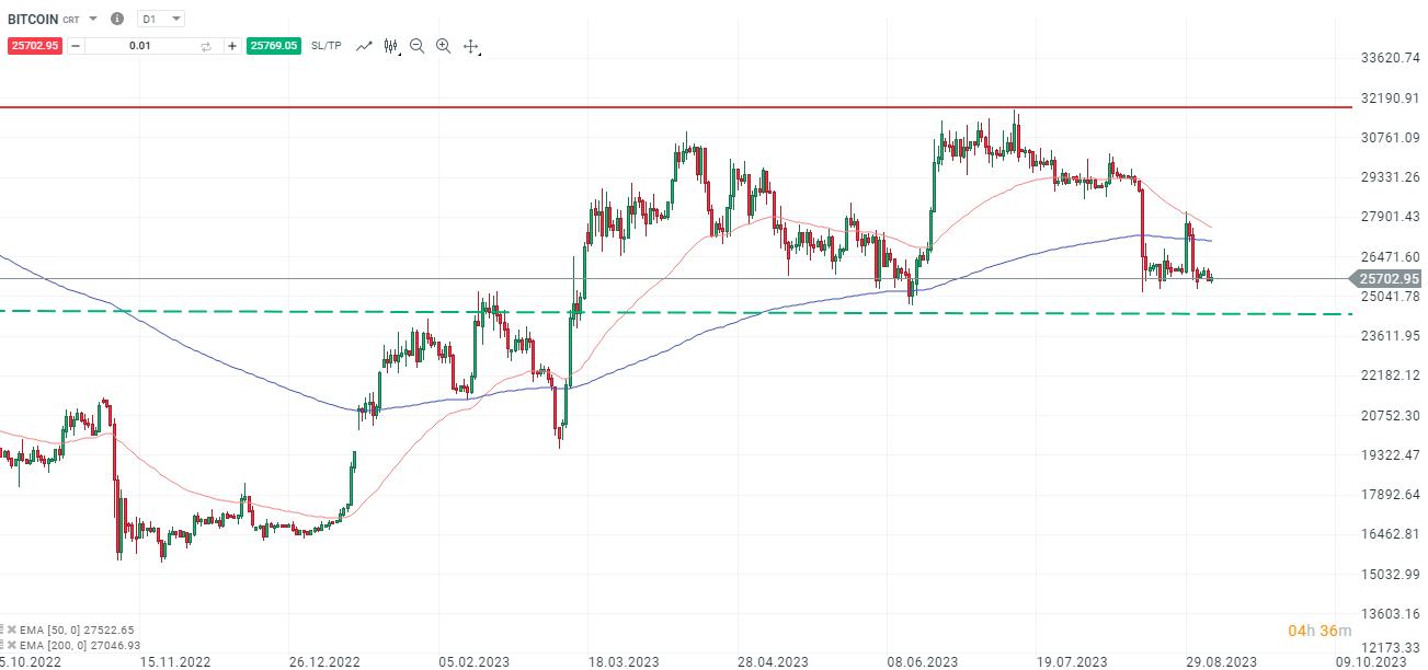 Bitcoin - Analyse und Prognose am 06.09.2023