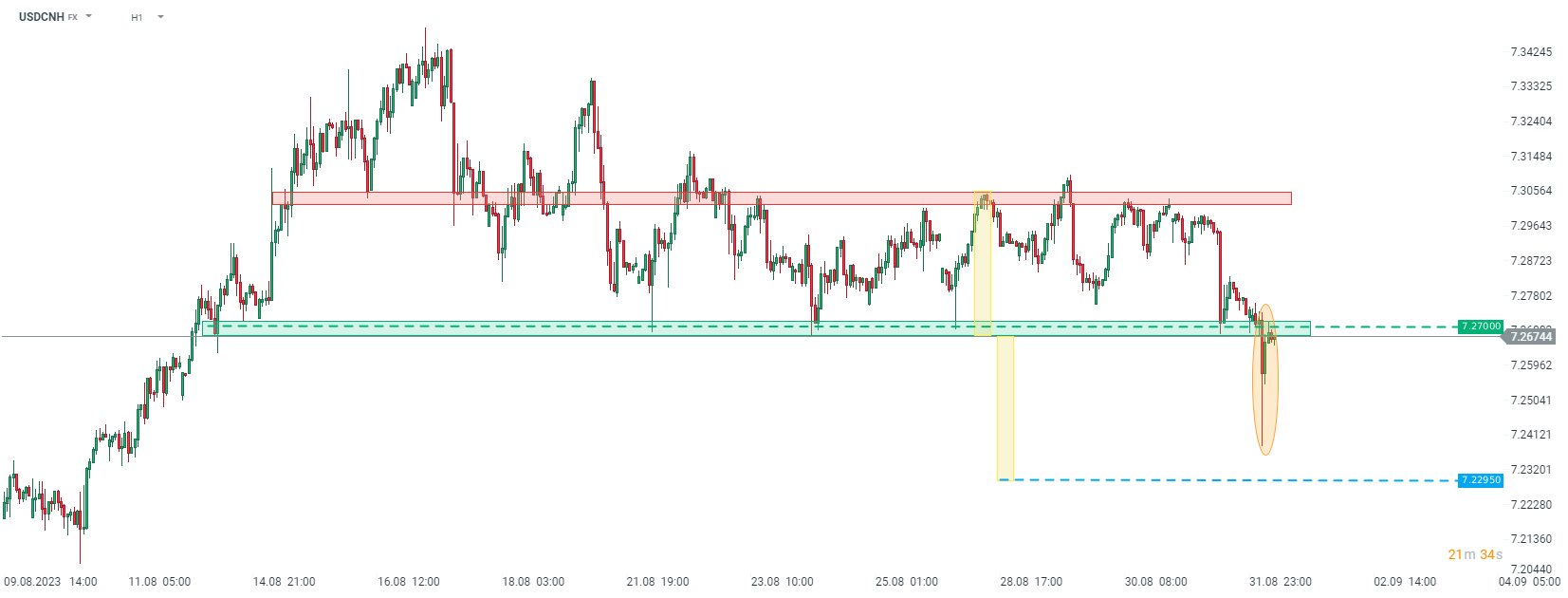 USDCNH Prognose im Stundenchart; Quelle: xStation5 von XTB