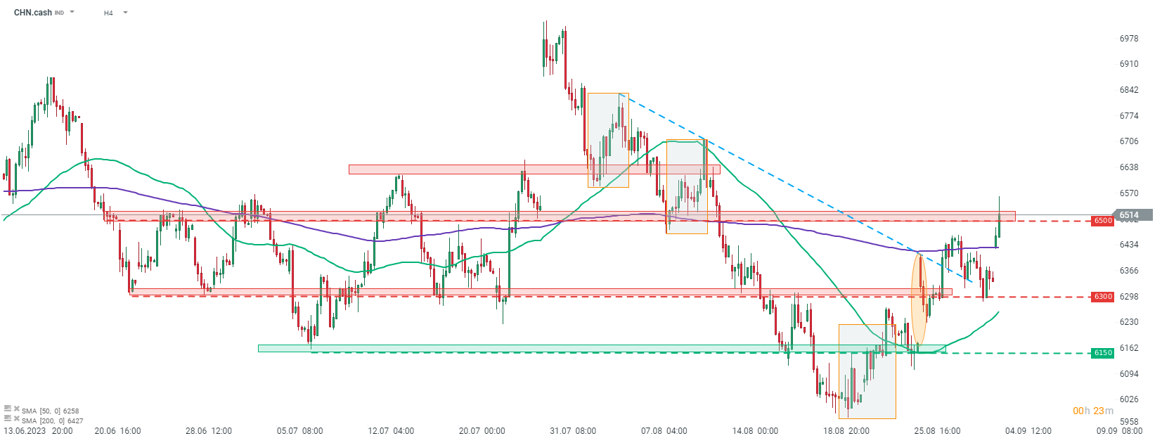 CHN.cash Prognose im 4-Stunden-Chart; Quelle: xStation5 von XTB