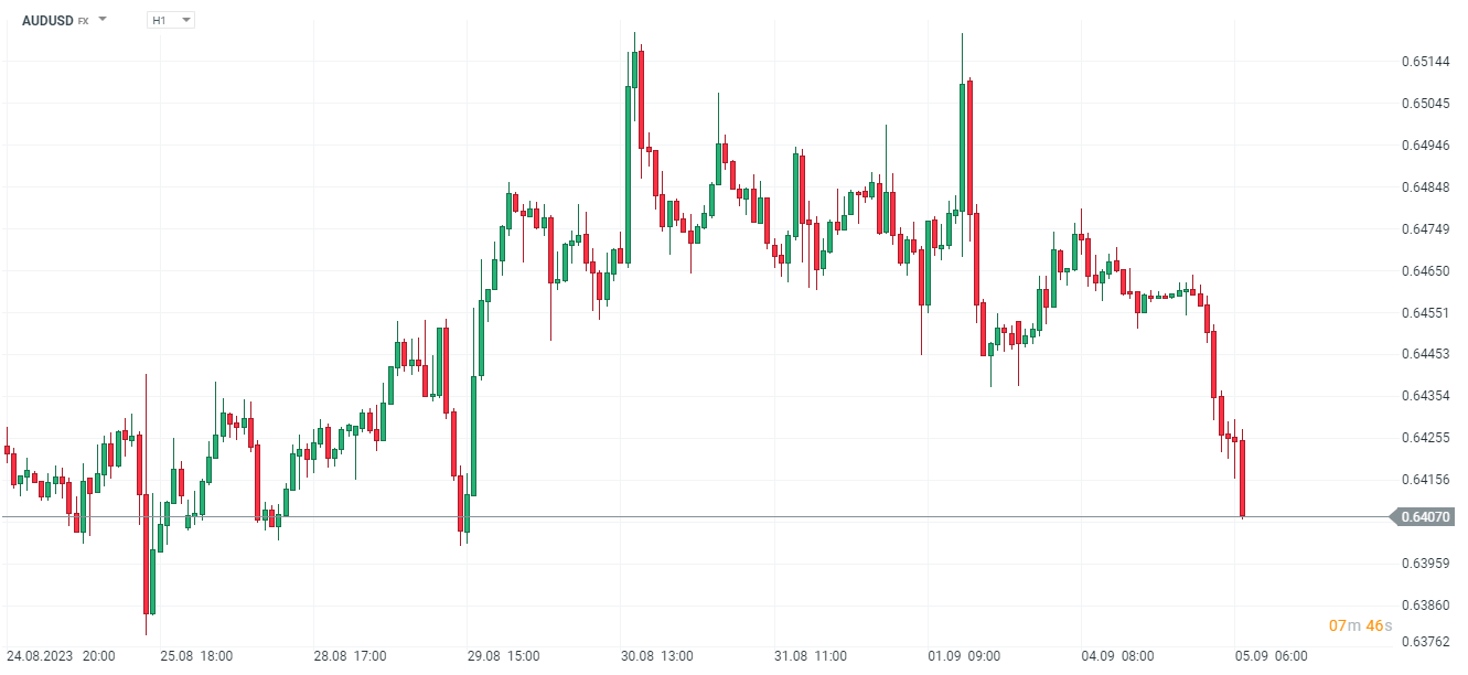 AUDUSD Prognose im Stundenchart; Quelle: xStation5 von XTB