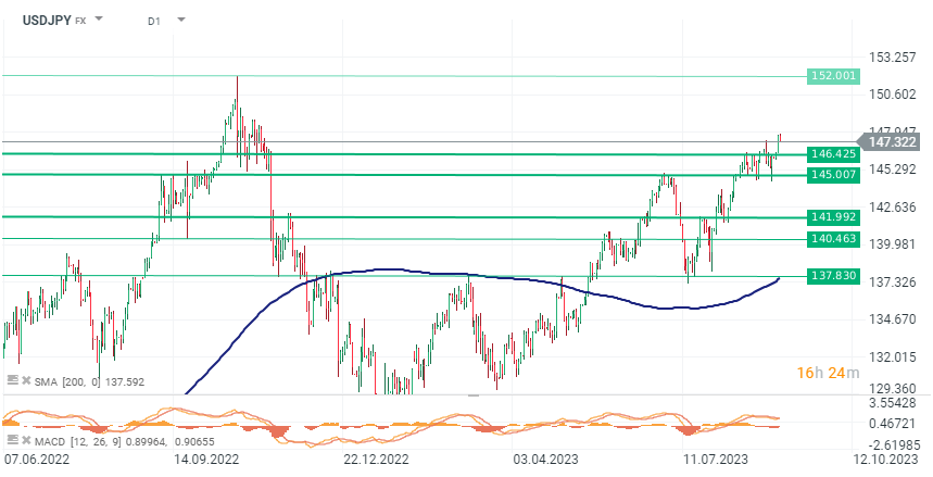 USDJPY Prognose im Tageschart; Quelle: xStation5 von XTB