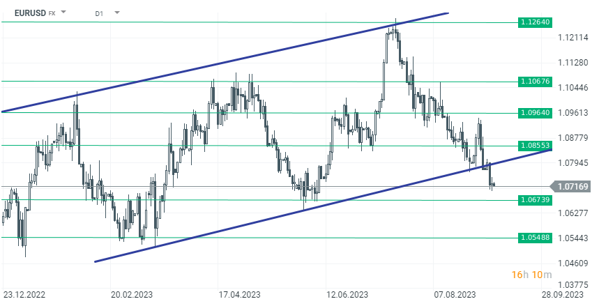 EURUSD Prognose im Tageschart; Quelle: xStation5 von XTB
