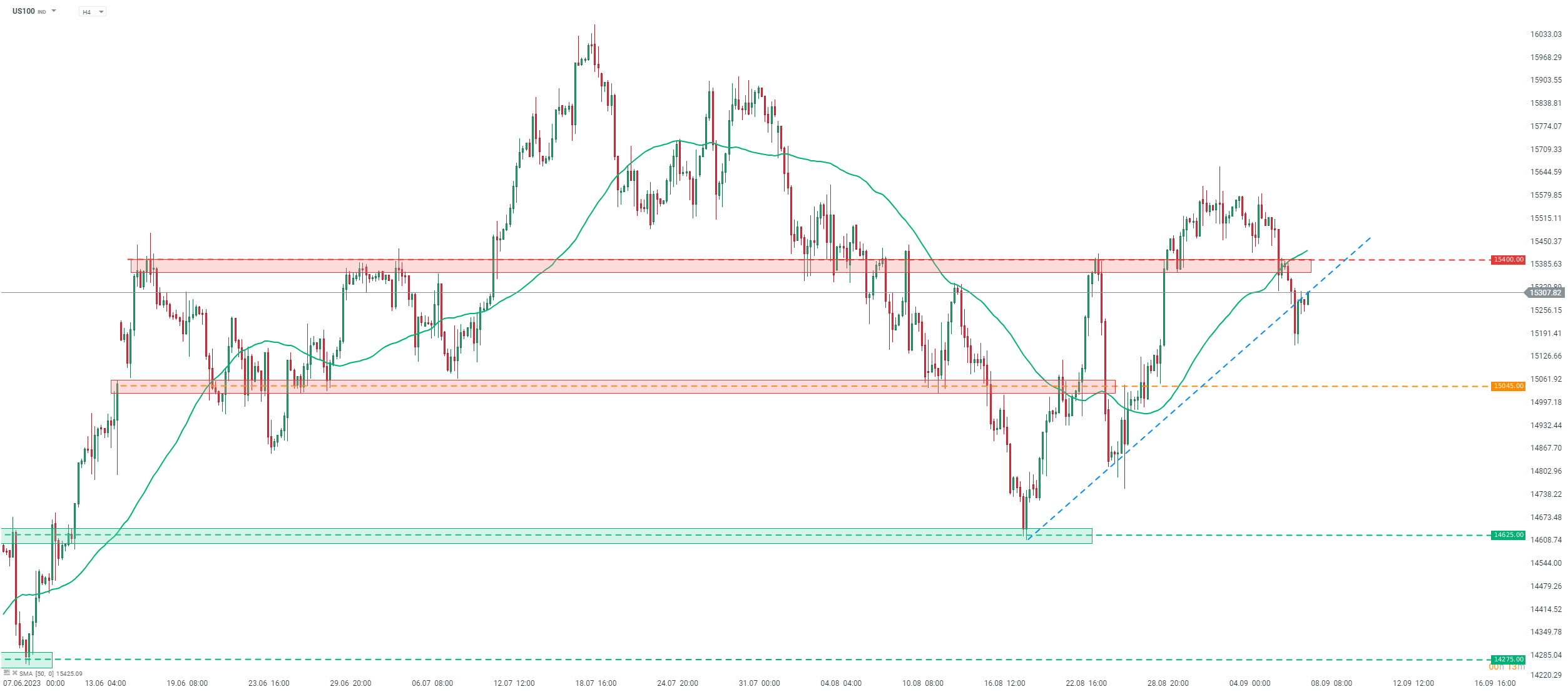 Nasdaq Prognose am 08.09.2023; Quelle: xStation5 von XTB