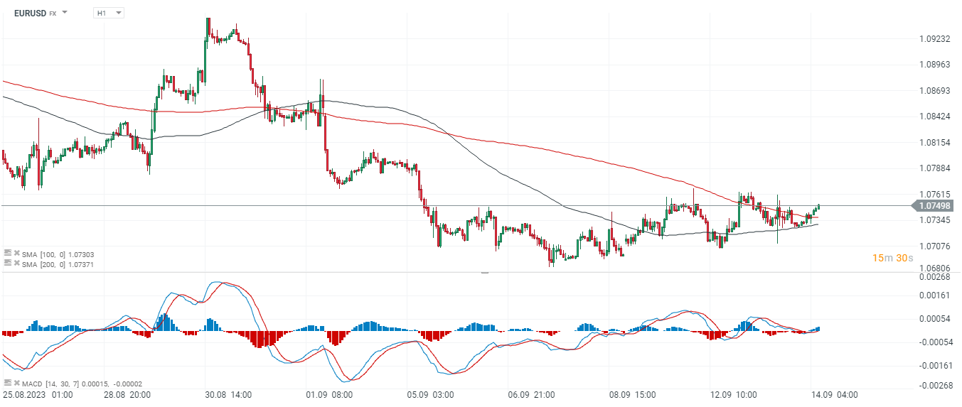 EURUSD Prognose im Stundenchart; Quelle: xStation5 von XTB