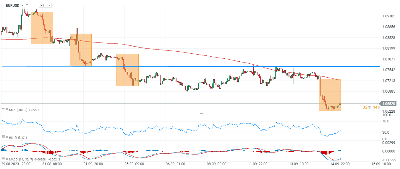 EURUSD Prognose im Tageschart; Quelle: xStation5 von XTB