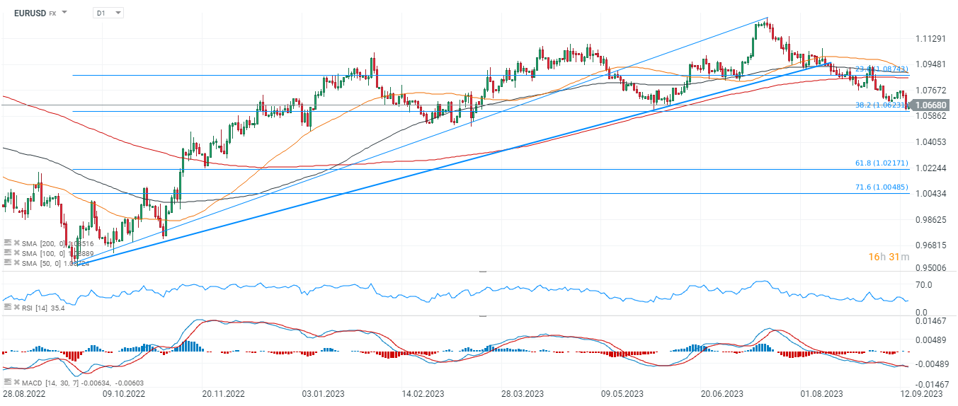 EURUSD Prognose im Tageschart; Quelle: xStation5 von XTB