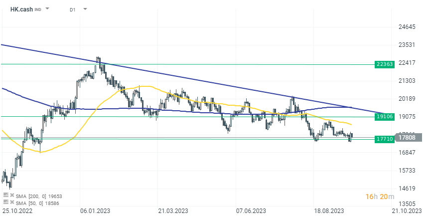 Der chinesische Hang Seng Index (HK.CASH) verliert heute 1,10% und handelt nahe der unteren Basis einer absteigenden Dreiecksformation.  Quelle: xStation5 von XTB