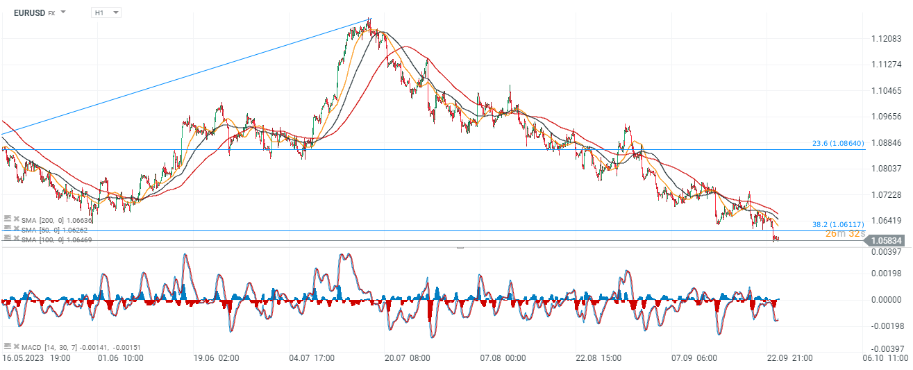 EURUSD Prognose im Stundenchart; Quelle: xStation5 von XTB