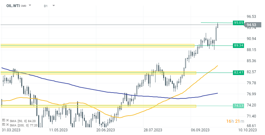 WTI Prognose im Tageschart; Quelle: xStation5 von XTB