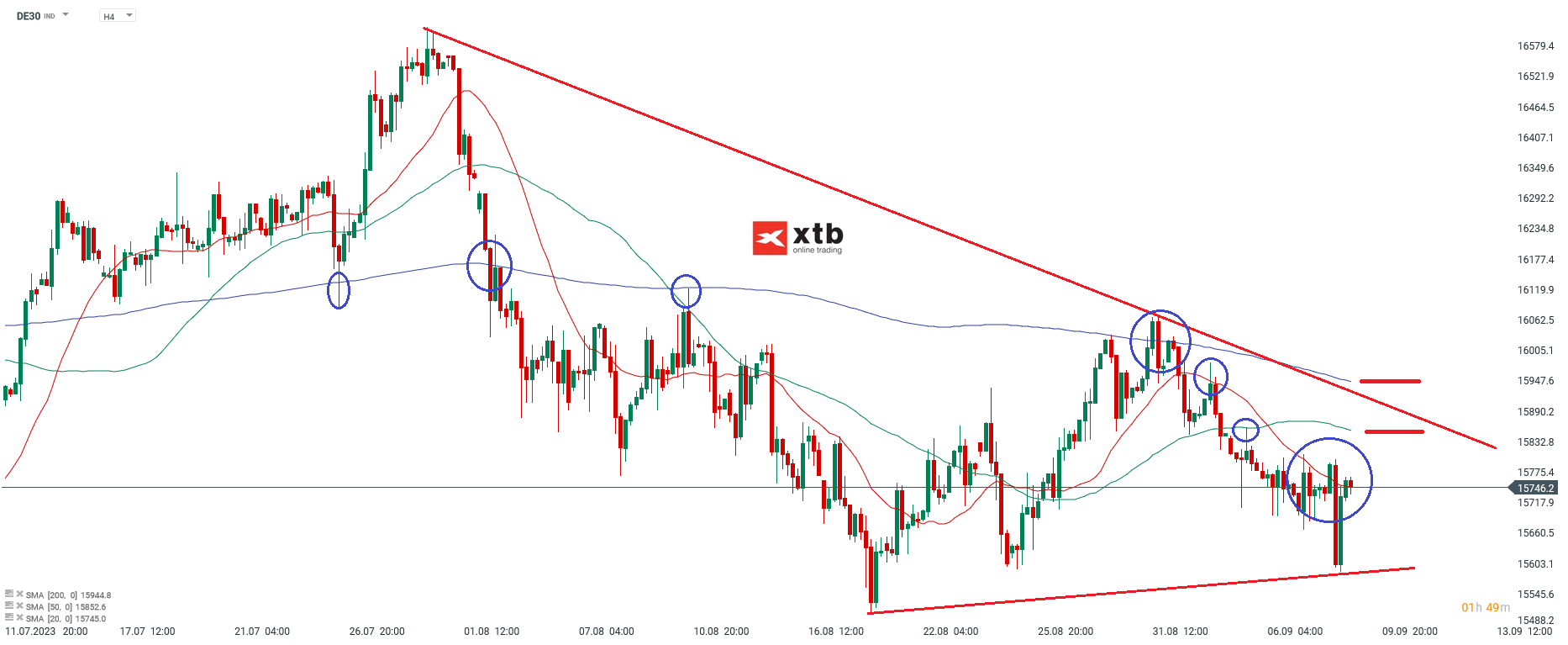 DAX Analyse h4 am 09.09.2023 - Prognose